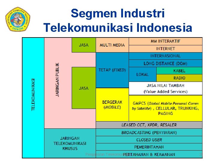 Segmen Industri Telekomunikasi Indonesia Pengenalan Telekomunikasi 21 