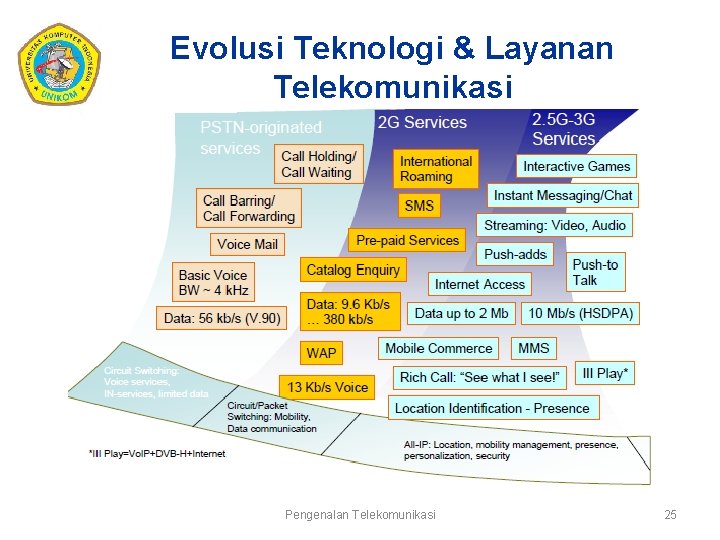 Evolusi Teknologi & Layanan Telekomunikasi Pengenalan Telekomunikasi 25 