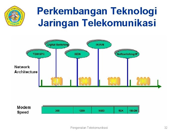 Perkembangan Teknologi Jaringan Telekomunikasi Pengenalan Telekomunikasi 32 