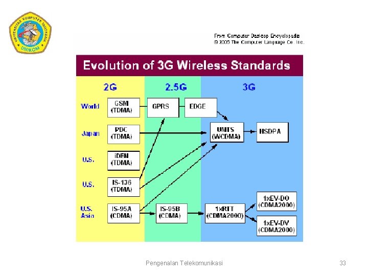 Pengenalan Telekomunikasi 33 