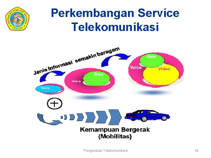 Perkembangan Service Telekomunikasi Pengenalan Telekomunikasi 34 