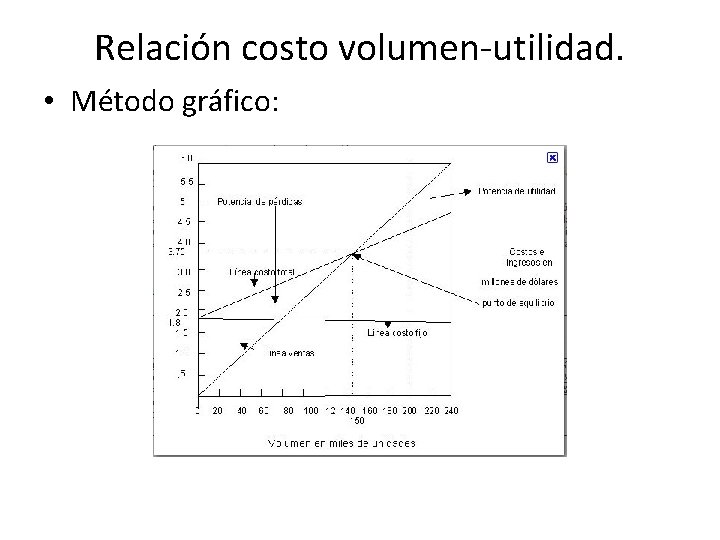Relación costo volumen-utilidad. • Método gráfico: 