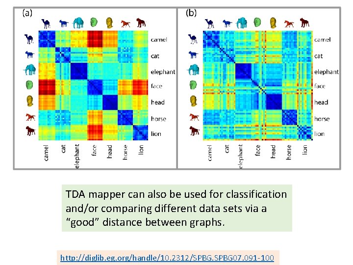 TDA mapper can also be used for classification and/or comparing different data sets via
