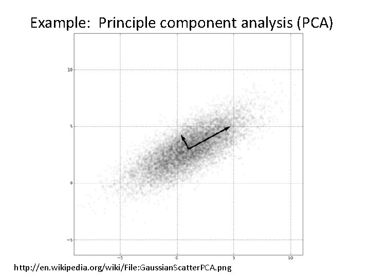 Example: Principle component analysis (PCA) http: //en. wikipedia. org/wiki/File: Gaussian. Scatter. PCA. png 
