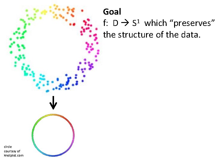 Goal f: D S 1 which “preserves” the structure of the data. circle courtesy