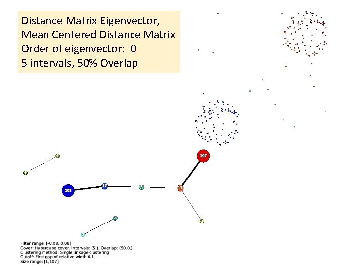 Distance Matrix Eigenvector, Mean Centered Distance Matrix Order of eigenvector: 0 5 intervals, 50%