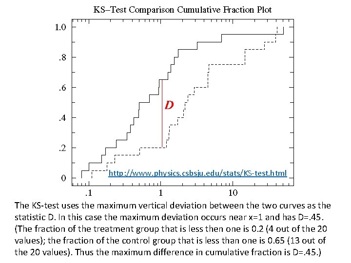 http: //www. physics. csbsju. edu/stats/KS-test. html The KS-test uses the maximum vertical deviation between