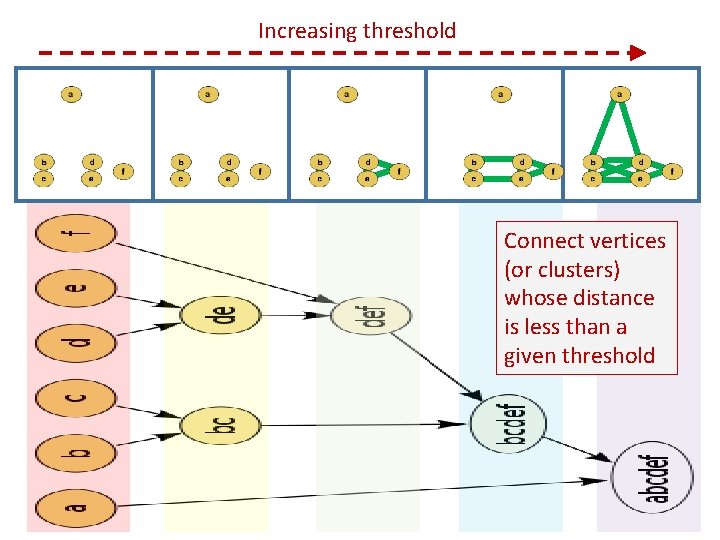 Increasing threshold Connect vertices (or clusters) whose distance is less than a given threshold