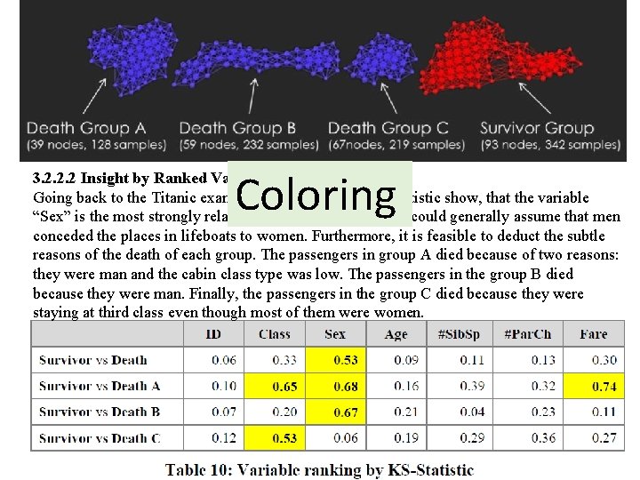 Coloring 3. 2. 2. 2 Insight by Ranked Variables Going back to the Titanic