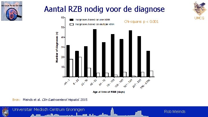 Aantal RZB nodig voor de diagnose UMCG Chi-square: p < 0. 001 Bron: Meinds Aantal RZB nodig voor de diagnose UMCG Chi-square: p < 0. 001 Bron: Meinds