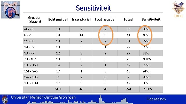 Sensitiviteit Groepen (dagen) Echt positief Inconclusief Fout negatief Totaal -45 - 5 18 9 Sensitiviteit Groepen (dagen) Echt positief Inconclusief Fout negatief Totaal -45 - 5 18 9