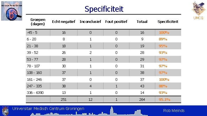 Specificiteit Groepen (dagen) Echt negatief Inconclusief Fout positief Totaal -45 - 5 16 0 Specificiteit Groepen (dagen) Echt negatief Inconclusief Fout positief Totaal -45 - 5 16 0