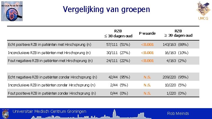 Vergelijking van groepen UMCG RZB ≤ 38 dagen oud P waarde Echt positieve RZB Vergelijking van groepen UMCG RZB ≤ 38 dagen oud P waarde Echt positieve RZB
