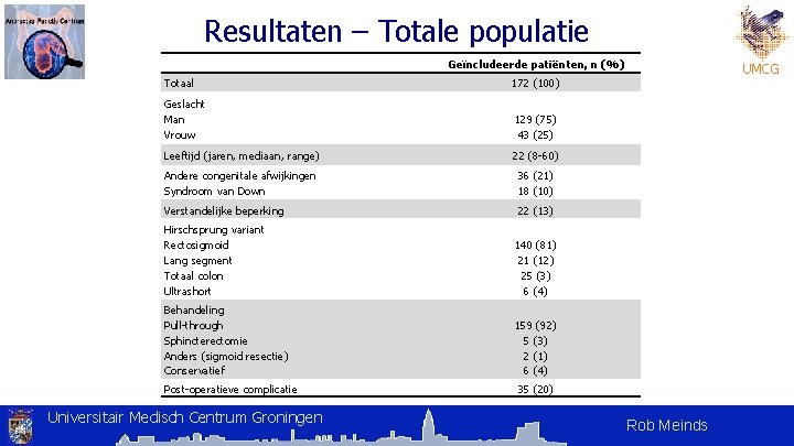 Resultaten – Totale populatie Geïncludeerde patiënten, n (%) Totaal 172 (100) Geslacht Man Vrouw Resultaten – Totale populatie Geïncludeerde patiënten, n (%) Totaal 172 (100) Geslacht Man Vrouw