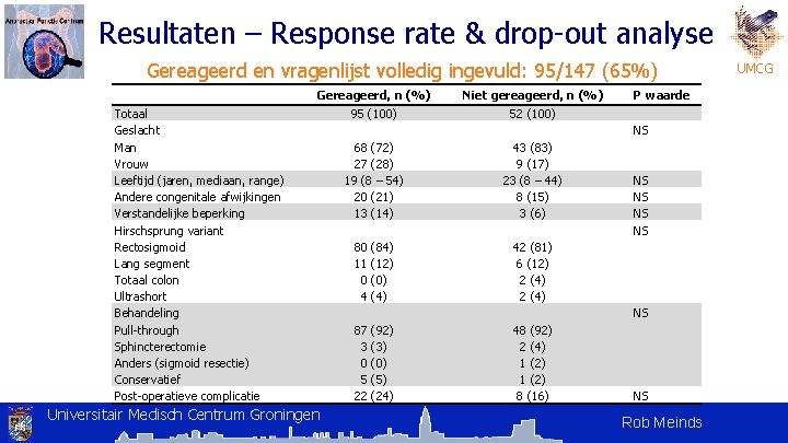 Resultaten – Response rate & drop-out analyse Gereageerd en vragenlijst volledig ingevuld: 95/147 (65%) Resultaten – Response rate & drop-out analyse Gereageerd en vragenlijst volledig ingevuld: 95/147 (65%)