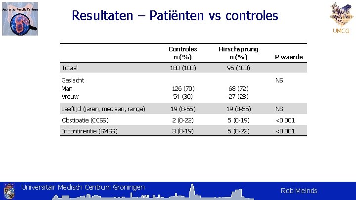 Resultaten – Patiënten vs controles UMCG Totaal Controles n (%) Hirschsprung n (%) 180 Resultaten – Patiënten vs controles UMCG Totaal Controles n (%) Hirschsprung n (%) 180