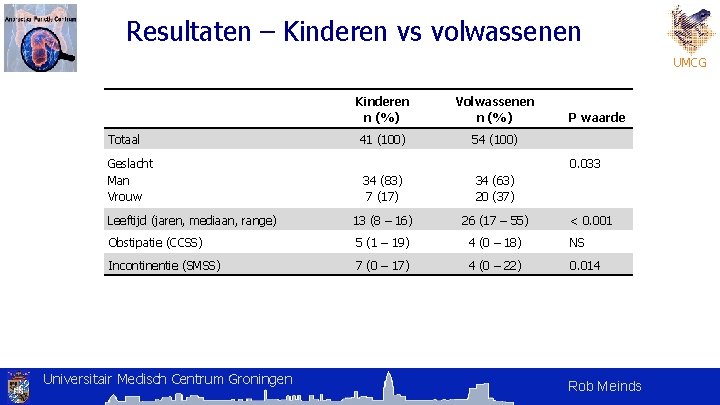 Resultaten – Kinderen vs volwassenen UMCG Totaal Geslacht Man Vrouw Kinderen n (%) Volwassenen Resultaten – Kinderen vs volwassenen UMCG Totaal Geslacht Man Vrouw Kinderen n (%) Volwassenen