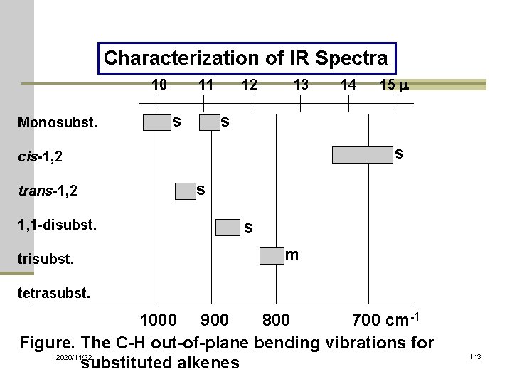 Characterization of IR Spectra 10 11 12 13 14 15 m Monosubst. s s