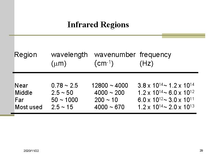 Infrared Regions Region wavelength wavenumber frequency (mm) (cm-1) (Hz) Near Middle Far Most used
