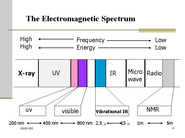 The Electromagnetic Spectrum High X-ray Frequency Energy UV uv 200 nm 2020/11/22 IR visible