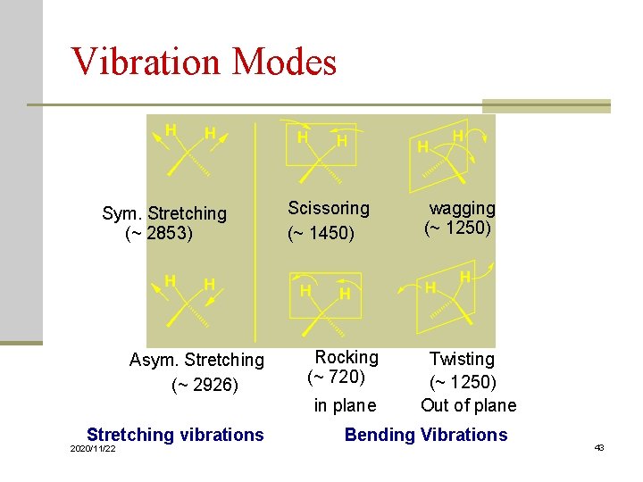 Vibration Modes Sym. Stretching (~ 2853) Asym. Stretching (~ 2926) Scissoring (~ 1450) Rocking