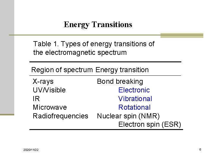 Energy Transitions Table 1. Types of energy transitions of the electromagnetic spectrum Region of