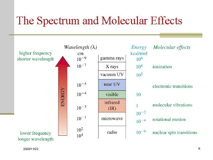 The Spectrum and Molecular Effects => 2020/11/22 6 