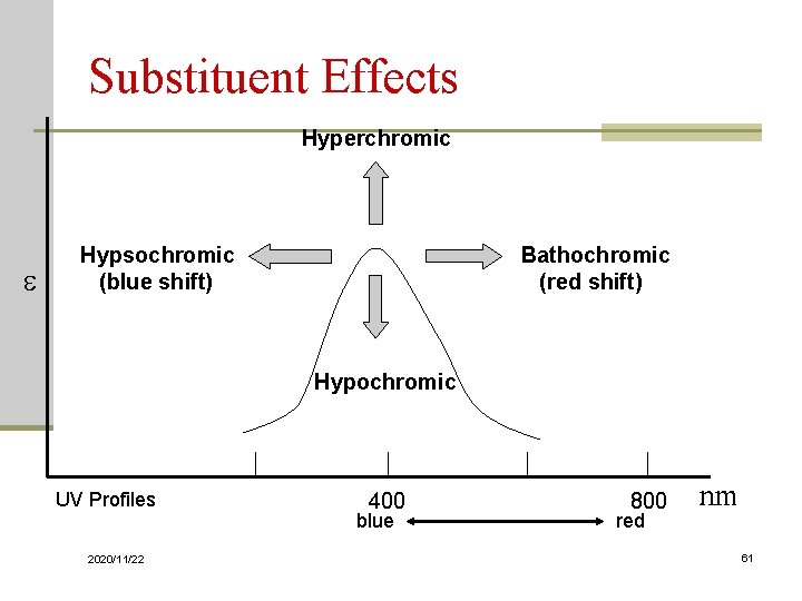 Substituent Effects Hyperchromic e Bathochromic (red shift) Hypsochromic (blue shift) Hypochromic UV Profiles 2020/11/22