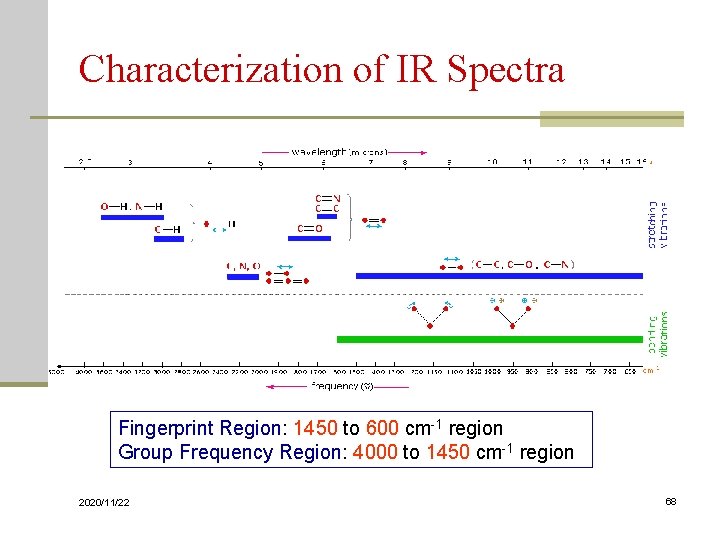 Characterization of IR Spectra Fingerprint Region: 1450 to 600 cm-1 region Group Frequency Region: