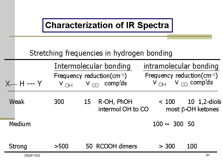 Characterization of IR Spectra Stretching frequencies in hydrogen bonding X— H --- Y Weak