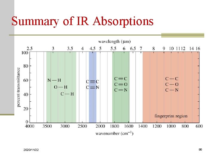 Summary of IR Absorptions 2020/11/22 86 