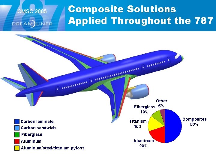 CMSC 2005 Composite Solutions Applied Throughout the 787 Other Fiberglass 5% 10% Carbon laminate CMSC 2005 Composite Solutions Applied Throughout the 787 Other Fiberglass 5% 10% Carbon laminate