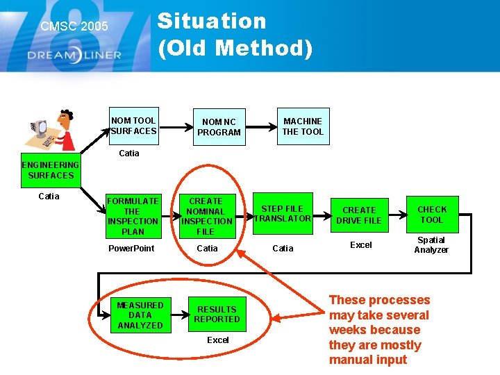 Situation (Old Method) CMSC 2005 NOM TOOL SURFACES NOM NC PROGRAM MACHINE THE TOOL Situation (Old Method) CMSC 2005 NOM TOOL SURFACES NOM NC PROGRAM MACHINE THE TOOL