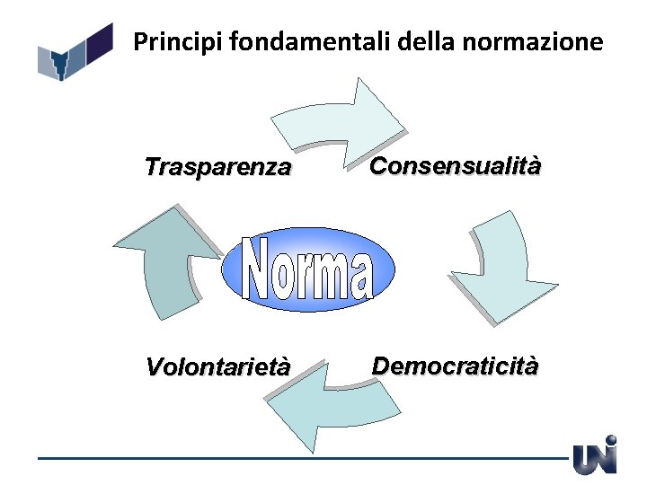 Principi fondamentali della normazione Trasparenza Consensualità Volontarietà Democraticità 