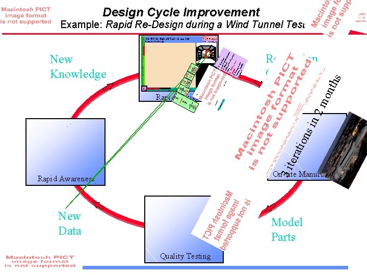 Rapid Awareness s in tion era 3 it ANALYSIS Rapid Design New Data Quality