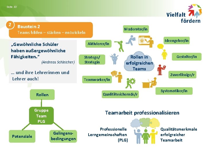 Seite 22 2 Baustein 2 Moderator/in Teams bilden – stärken – entwickeln „Gewöhnliche Schüler