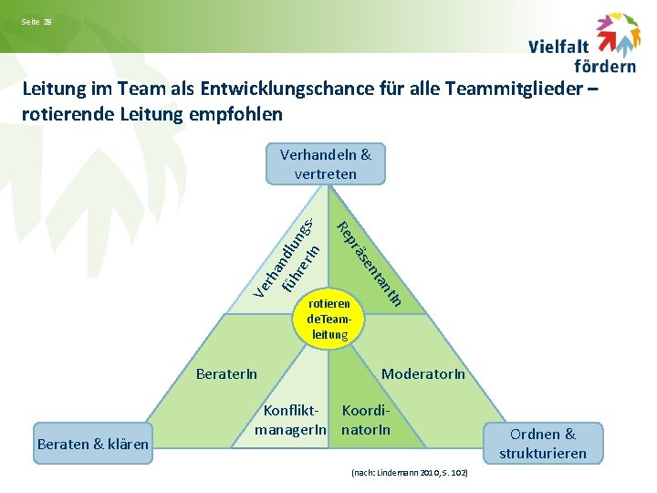 Seite 28 Leitung im Team als Entwicklungschance für alle Teammitglieder – rotierende Leitung empfohlen