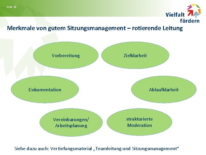 Seite 29 Merkmale von gutem Sitzungsmanagement – rotierende Leitung Vorbereitung Dokumentation Vereinbarungen/ Arbeitsplanung Zielklarheit