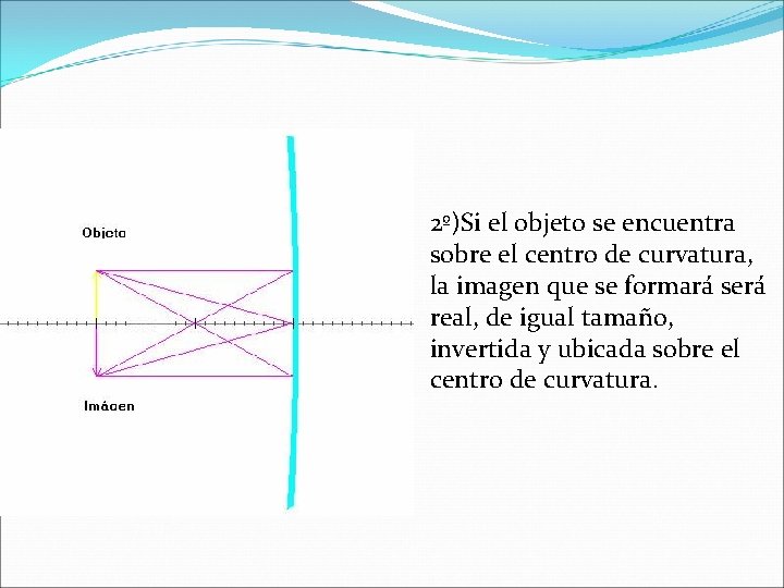 2º)Si el objeto se encuentra sobre el centro de curvatura, la imagen que se