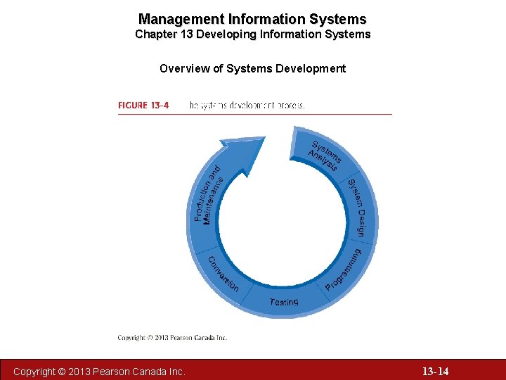 Key Info Development System CHAPTER THIRTEEN Developing Information Systems Oleh Kundang K
