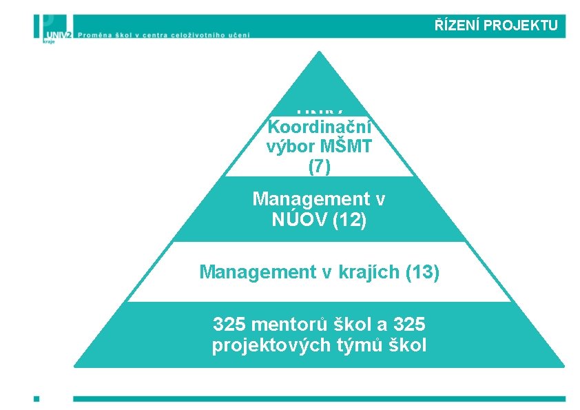 ŘÍZENÍ PROJEKTU UNIV Koordinační výbor MŠMT (7) Management v NÚOV (12) Management v krajích