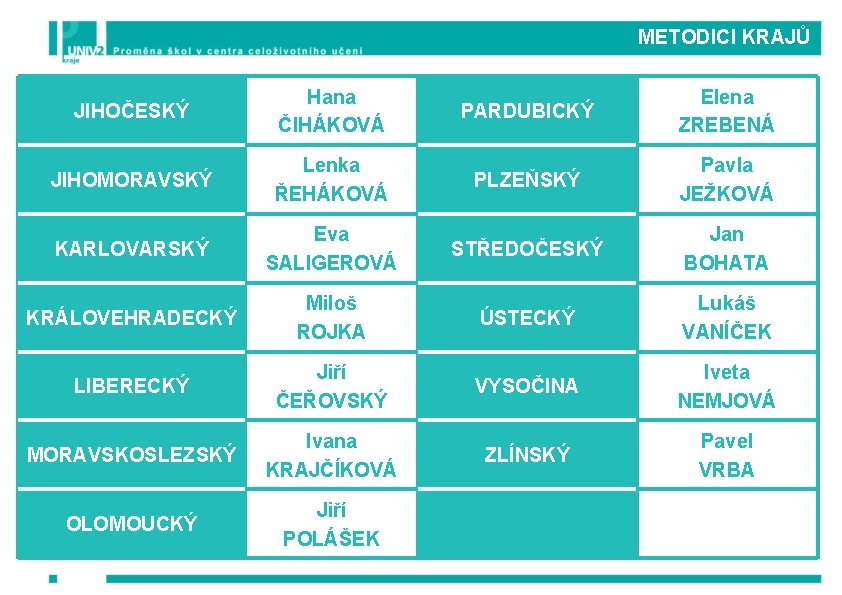 METODICI KRAJŮ JIHOČESKÝ Hana ČIHÁKOVÁ PARDUBICKÝ Elena ZREBENÁ JIHOMORAVSKÝ Lenka ŘEHÁKOVÁ PLZEŇSKÝ Pavla JEŽKOVÁ