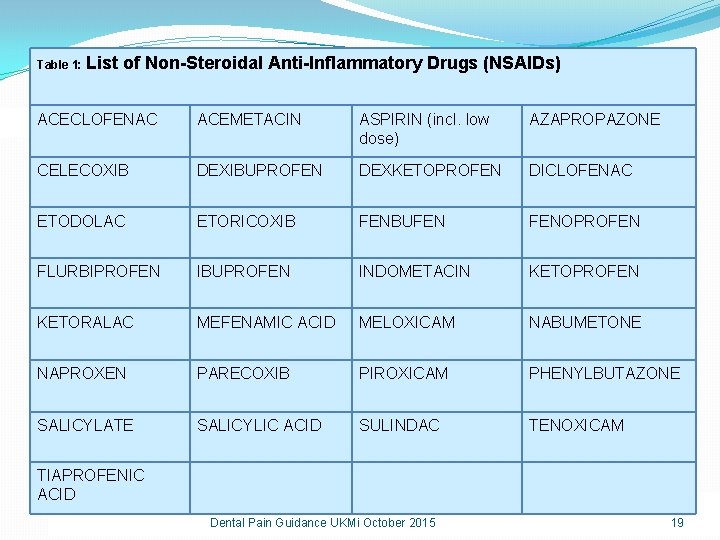 Table 1: List of Non-Steroidal Anti-Inflammatory Drugs (NSAIDs) ACECLOFENAC ACEMETACIN ASPIRIN (incl. low dose) Table 1: List of Non-Steroidal Anti-Inflammatory Drugs (NSAIDs) ACECLOFENAC ACEMETACIN ASPIRIN (incl. low dose)