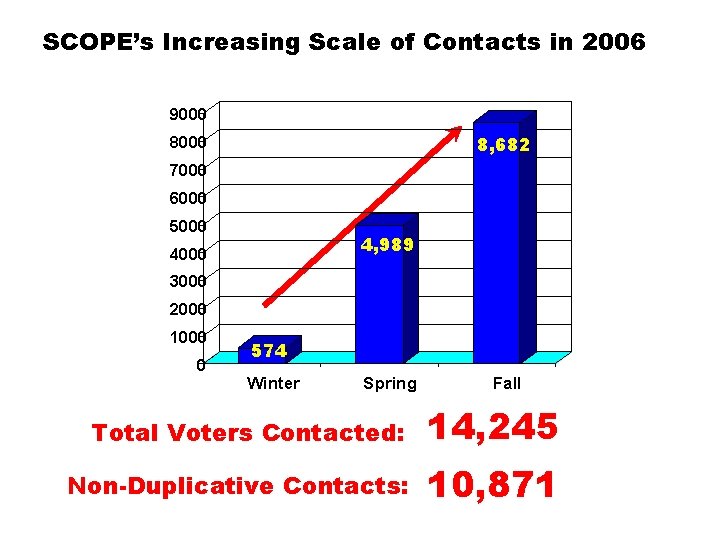 SCOPE’s Increasing Scale of Contacts in 2006 9000 8, 682 8000 7000 6000 5000