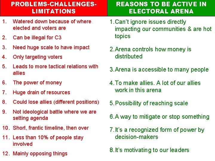 PROBLEMS-CHALLENGESLIMITATIONS REASONS TO BE ACTIVE IN ELECTORAL ARENA 1. Watered down because of where
