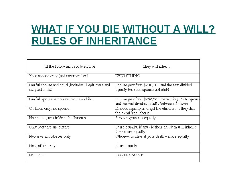 WHAT IF YOU DIE WITHOUT A WILL? RULES OF INHERITANCE 