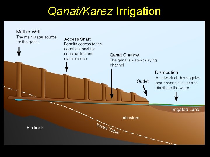 Qanat/Karez Irrigation 