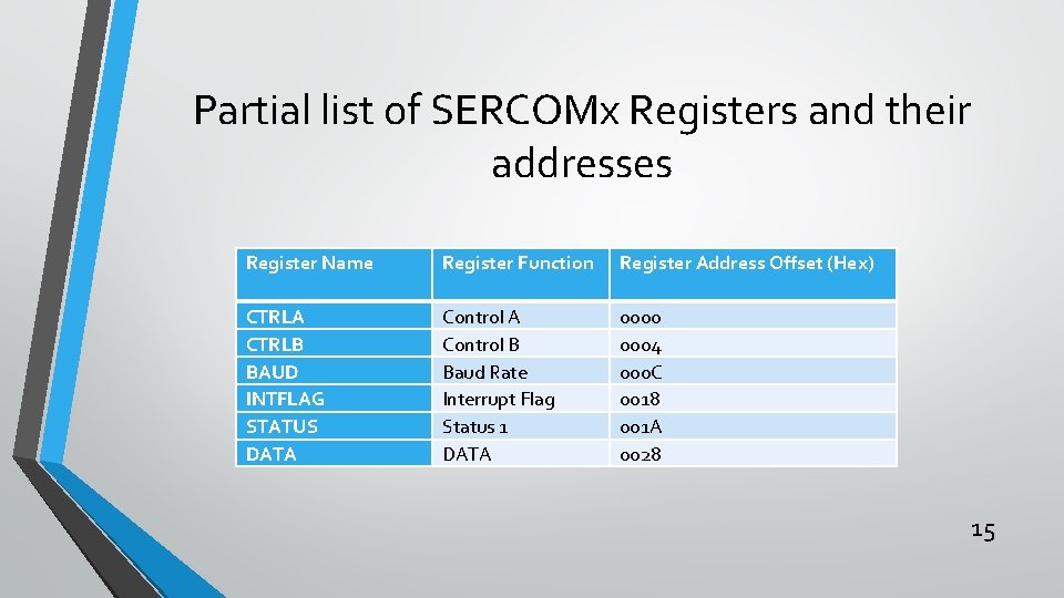 Partial list of SERCOMx Registers and their addresses Register Name Register Function Register Address