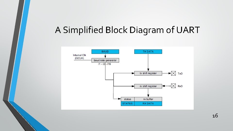 A Simplified Block Diagram of UART 16 