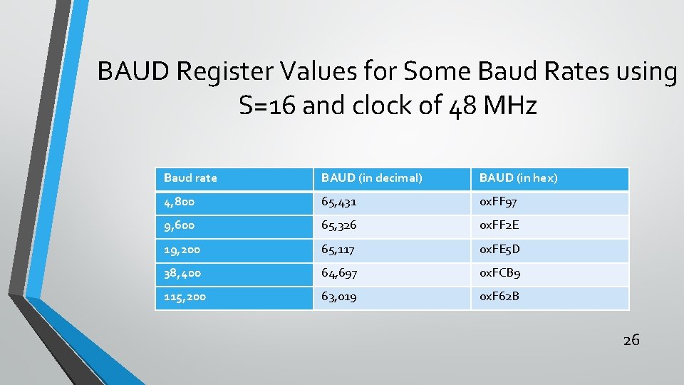 BAUD Register Values for Some Baud Rates using S=16 and clock of 48 MHz